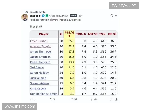 媒体人分析KD缺阵对谢泼德的影响及其进攻潜力的挖掘机会